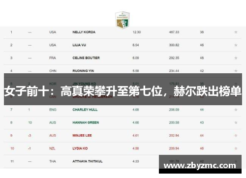 女子前十:高真荣攀升至第七位,赫尔跌出榜单
